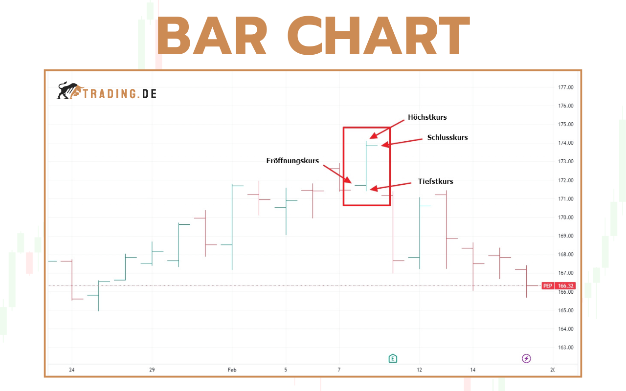 Bar Chart - Definition, Vor- und Nachteile, Beispiele