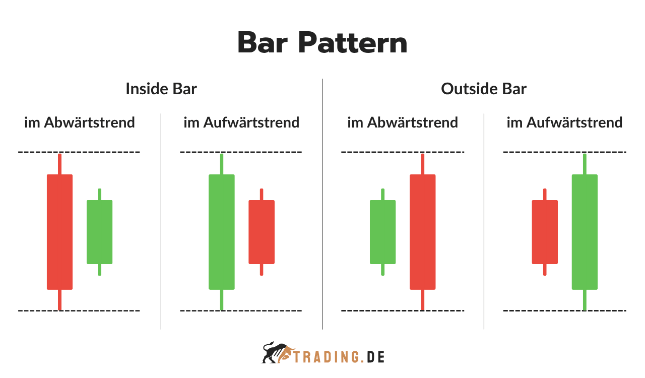 Bar Pattern: Inside Bar und Outside Bar