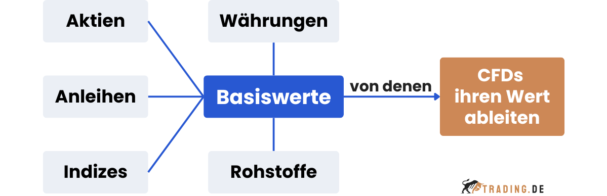 Basiswerte bzw. Underlying Assets bei CFDs