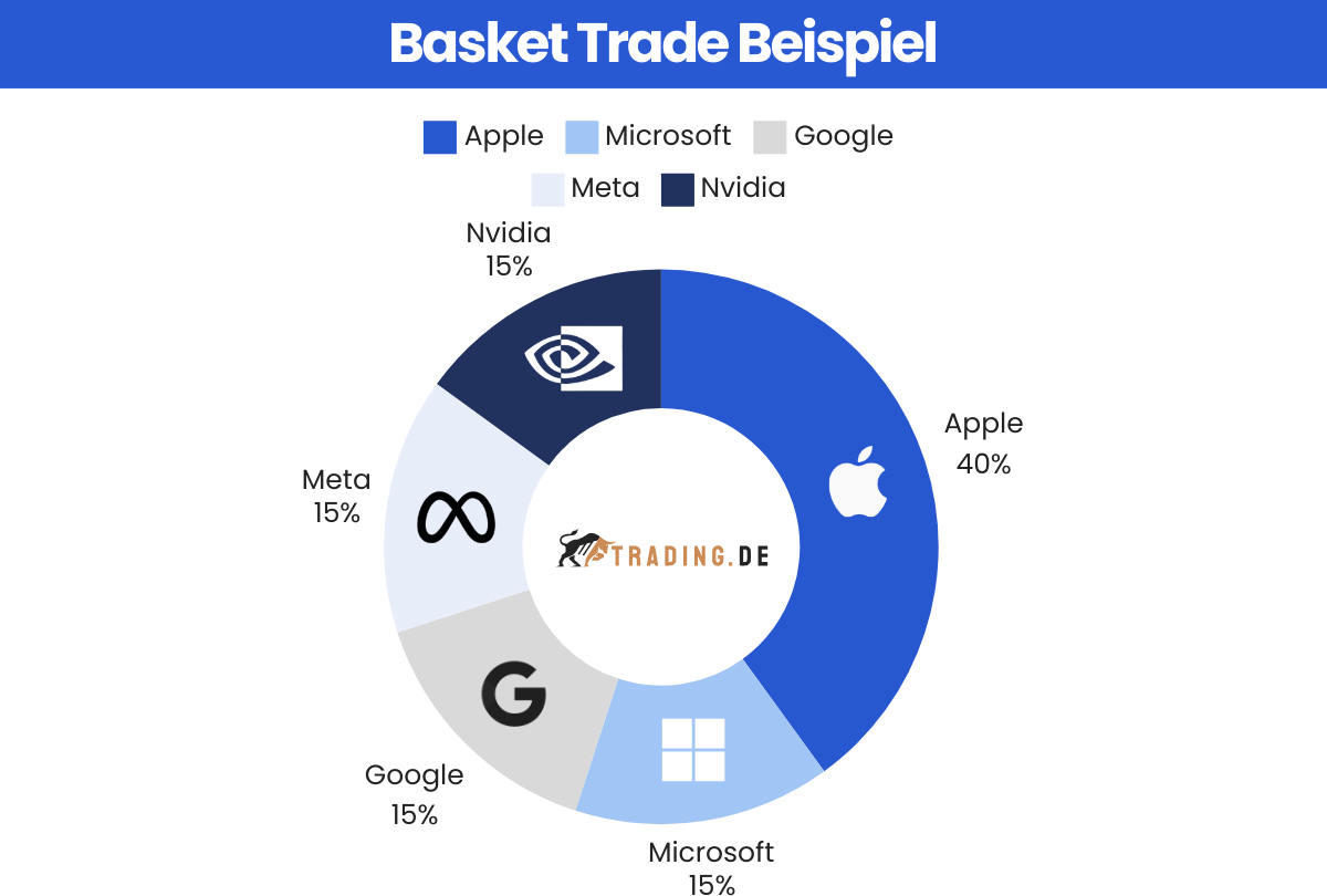 Basket Trade Beispiel