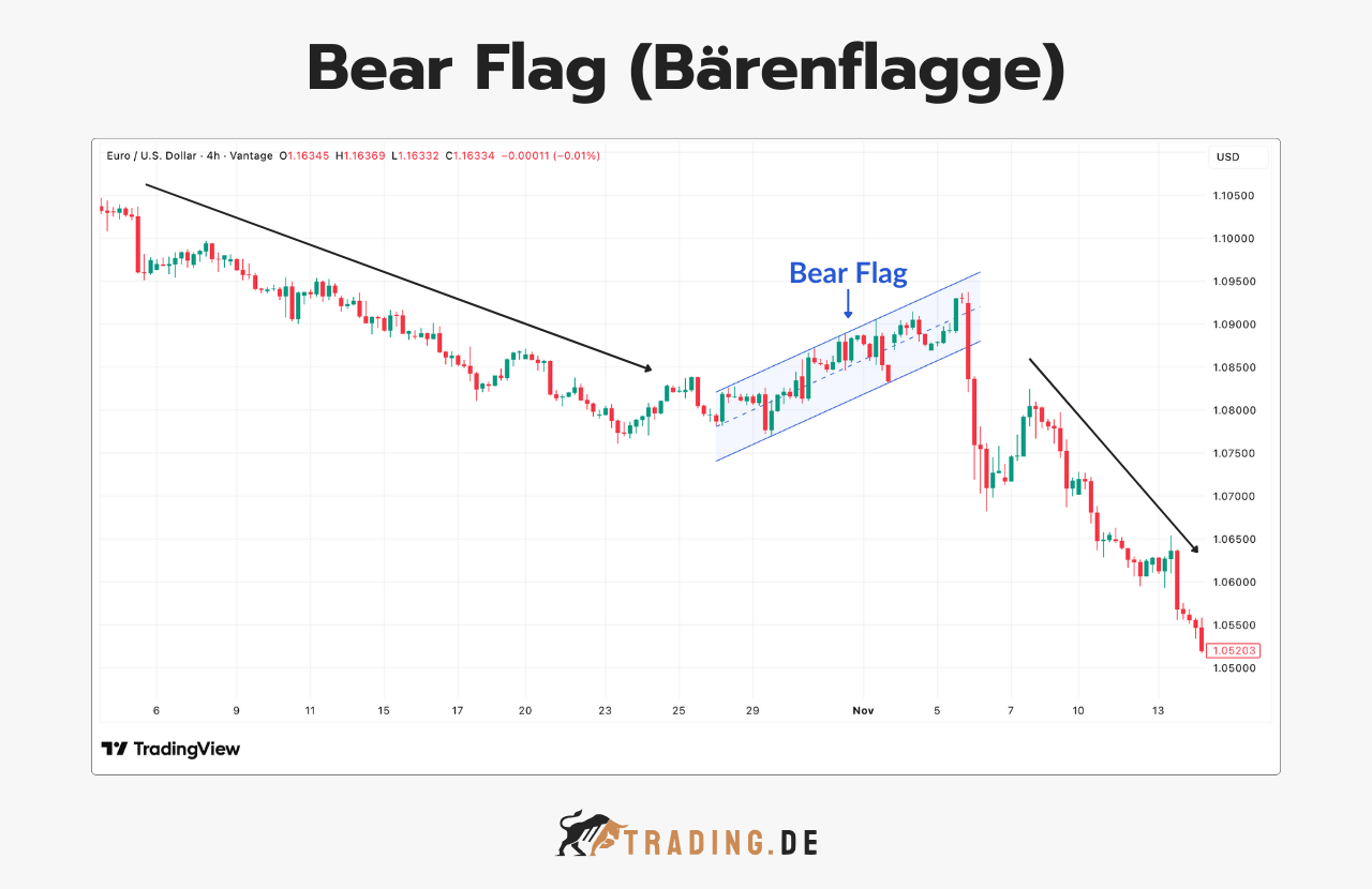 Bear Flag (Bärenflagge) Chartmuster, ein Bearish Pattern im EUR/USD Chart.