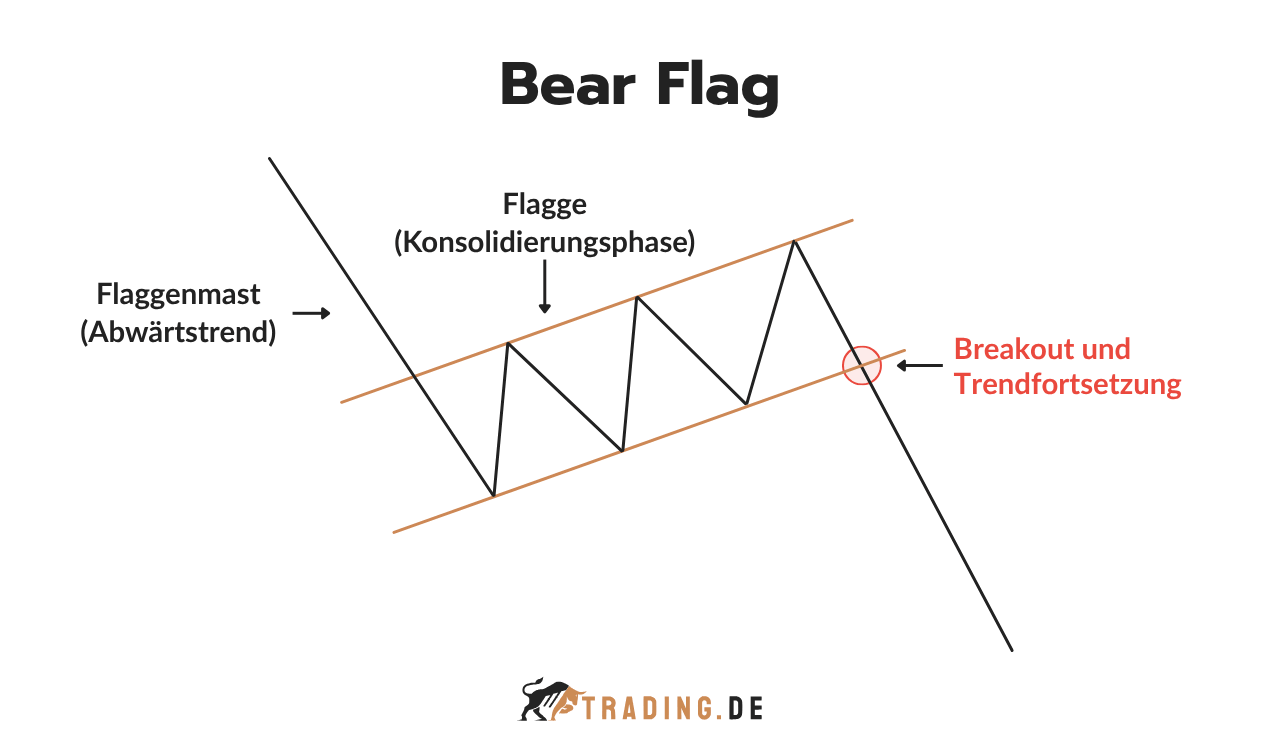 Bear Flag Chart Pattern mit Flaggenmast im Abwärtstrend, Konsolidierungsphase sowie Breakout und Trendfortsetzung nach unten.