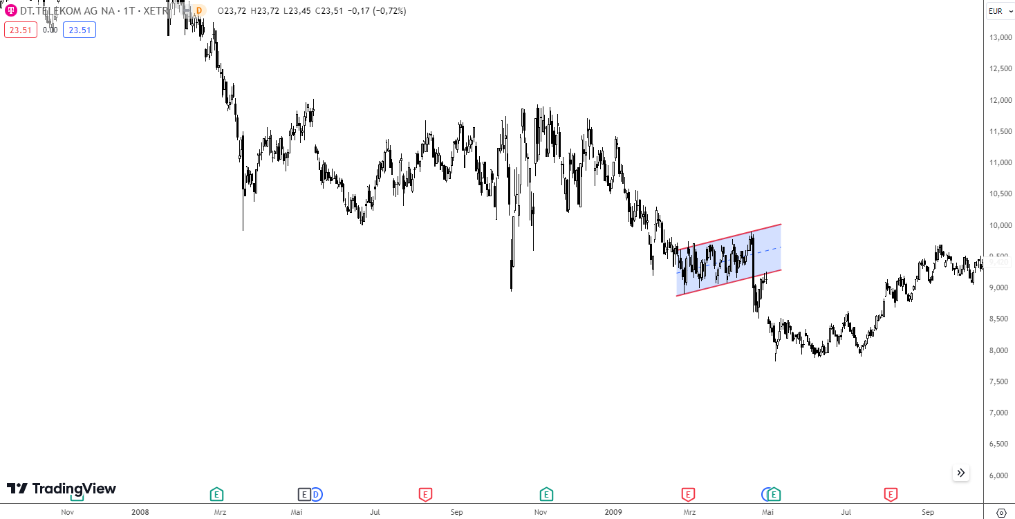 Bear Flag als Trendfortsetzungsformation