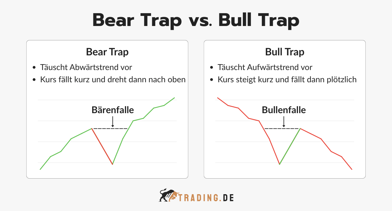 Vergleich zwischen Bear Trap (Bärenfalle) und Bull Trap (Bullenfalle)