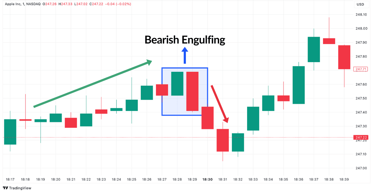 Bearish Engulfing Candlestick Pattern im Apple Chart