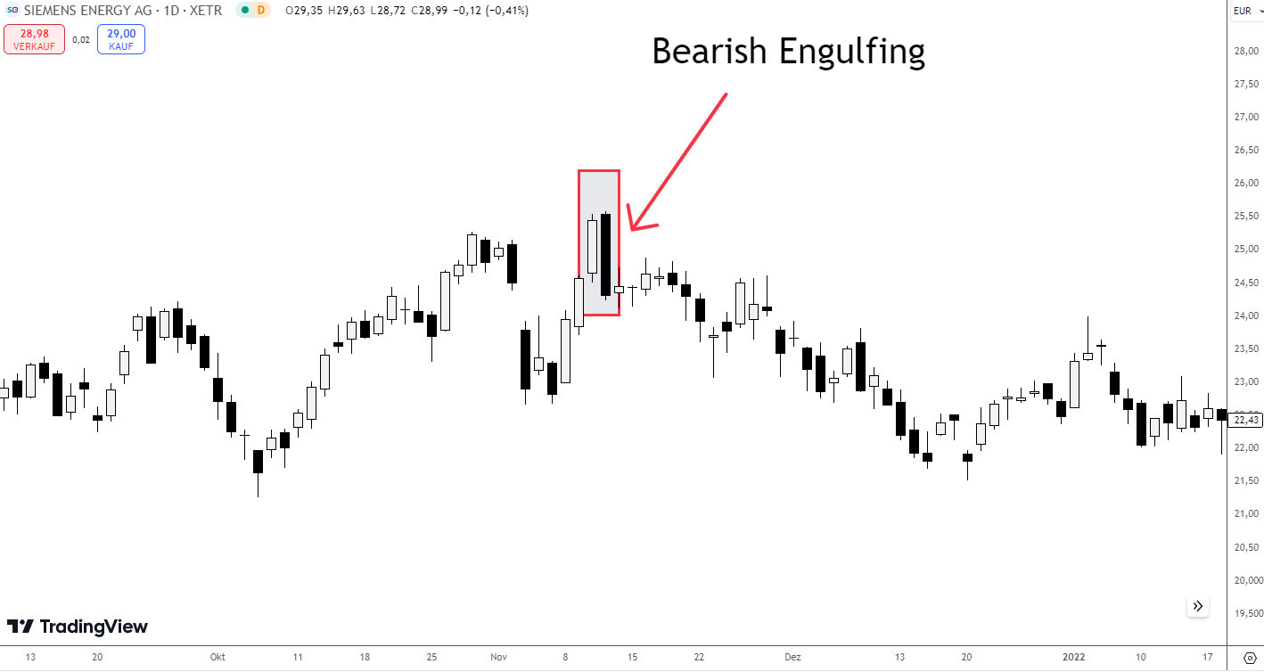 Bearish Engulfing Pattern