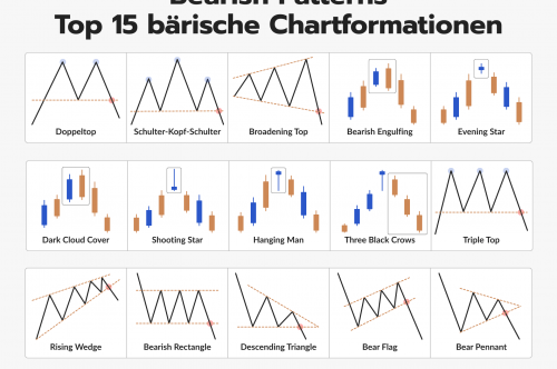 Bearish Patterns Top 15 bärische Chartformationen