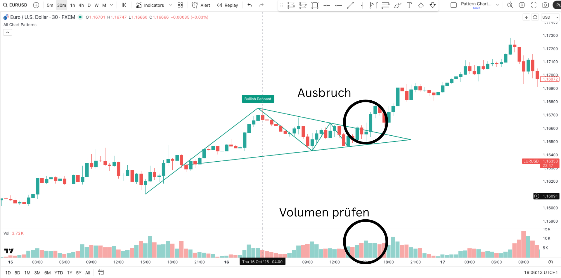 Ausbruch aus der Chartformation aus hohem Volumen