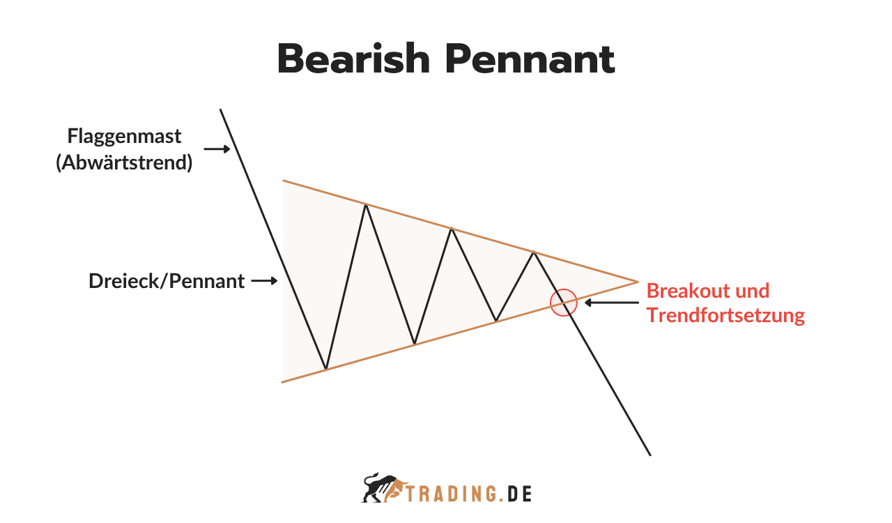 Bearish Pennant Chart Pattern