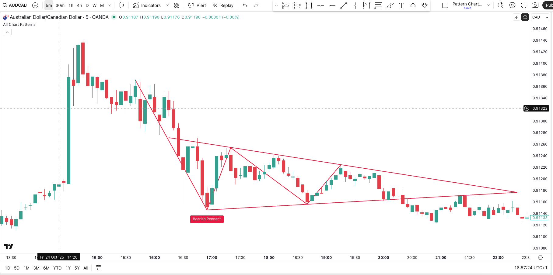 Bearish Pennant Pattern im Chart als Beispiel am AUDCAD.