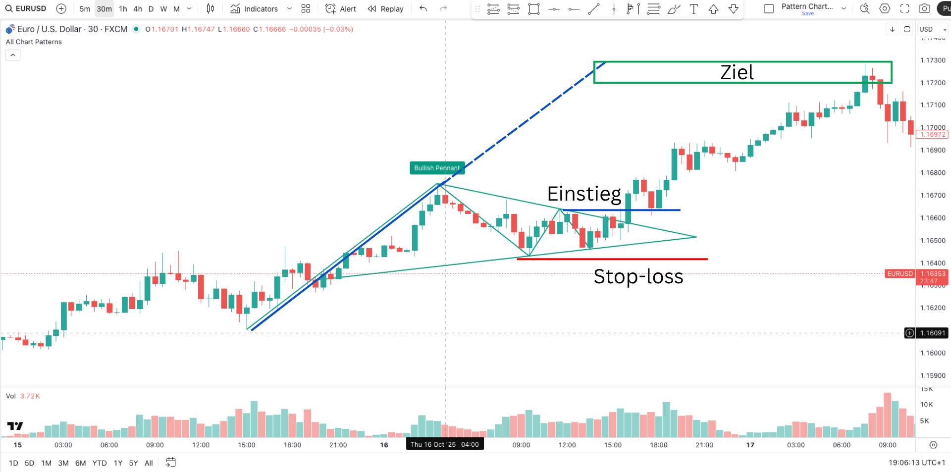 Einstieg und Take Profit im bullish Pennant Pattern mit Beispiel