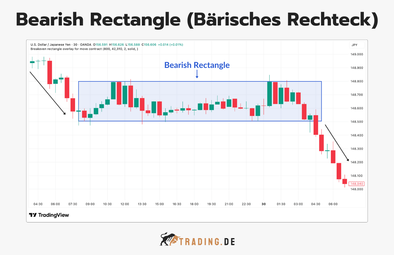 Bearish Rectangle Chartmuster (Bärisches Rechteck) als Bearish Pattern im USD/JPY 30-Minuten-Chart.