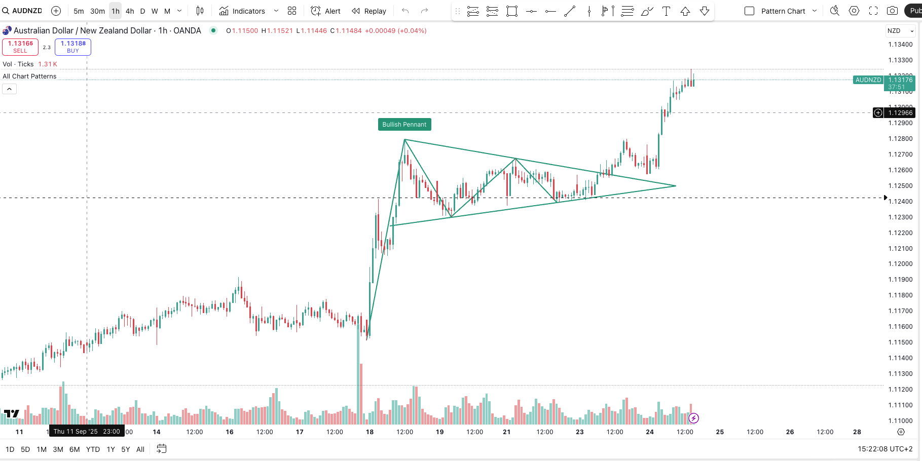 AUDNZD Forex Paar als Beispiel für ein Bullish Pennant Pattern