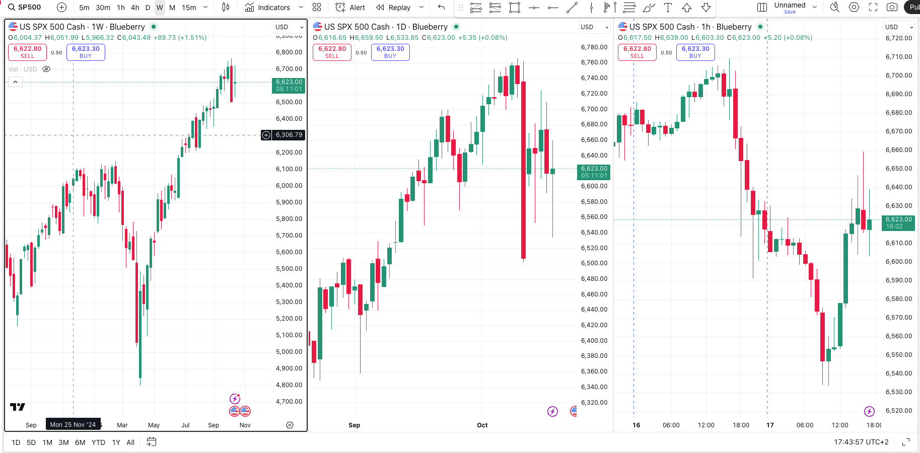 Beispiel für ein langfristiges Chart mit Wochen-, Tages- und Stundenchart