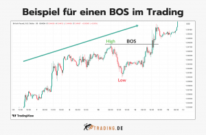 Bos Pattern Break Of Structure (BOS) im Trading: Erklärung & Strategie