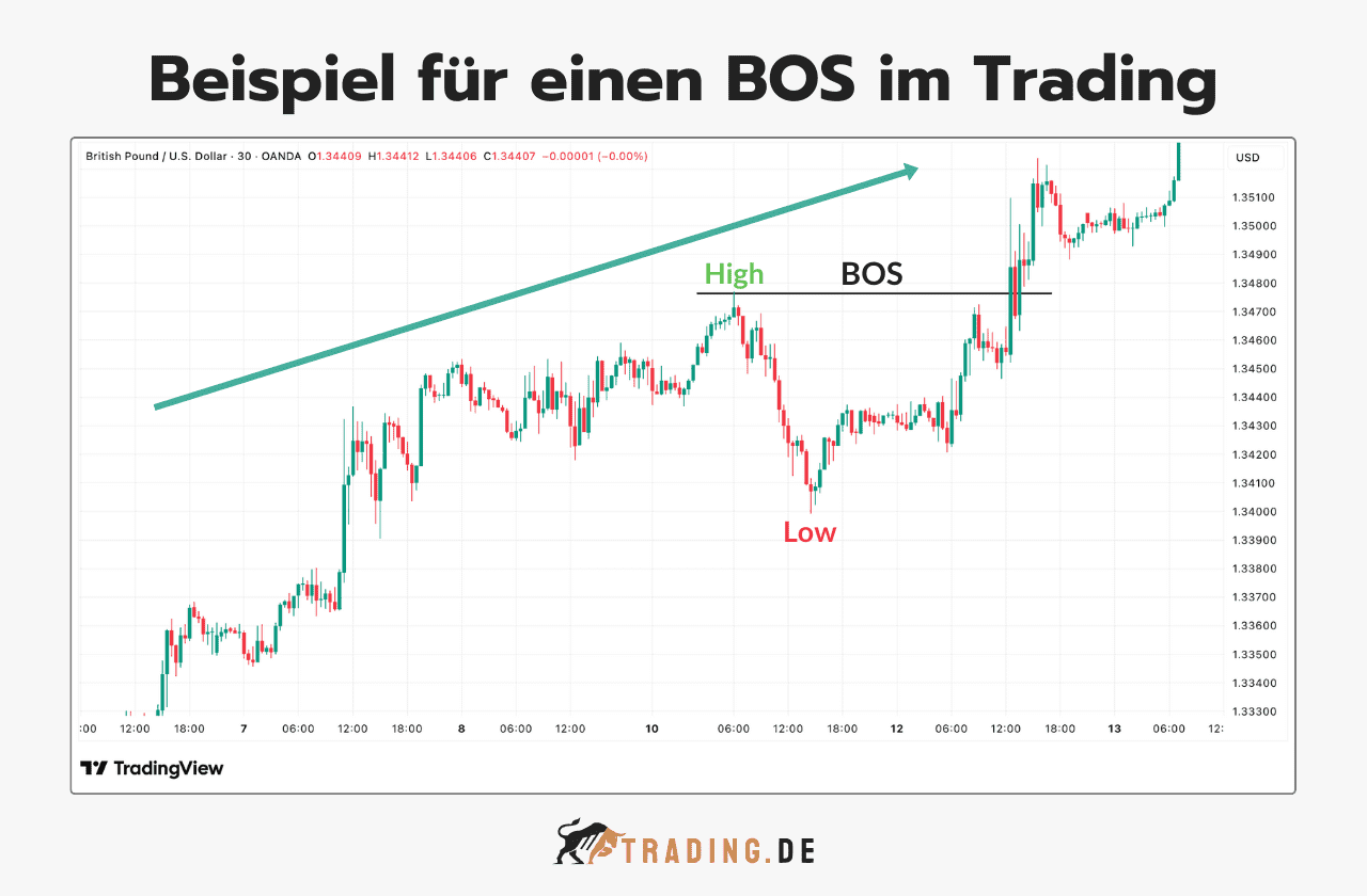 Beispiel für einen BOS im Trading am GBP/USD Chart mit Markierung von High, Low und dem Break of Structure Level.