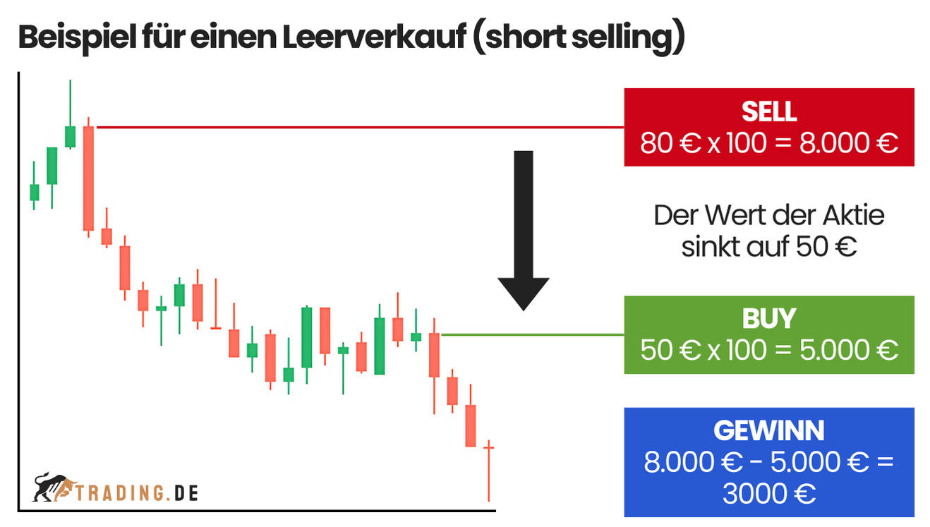 Beispiel für einen Leerverkauf (short selling)