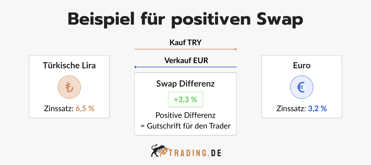 Beispiel für positiven Swap im Forex Trading
