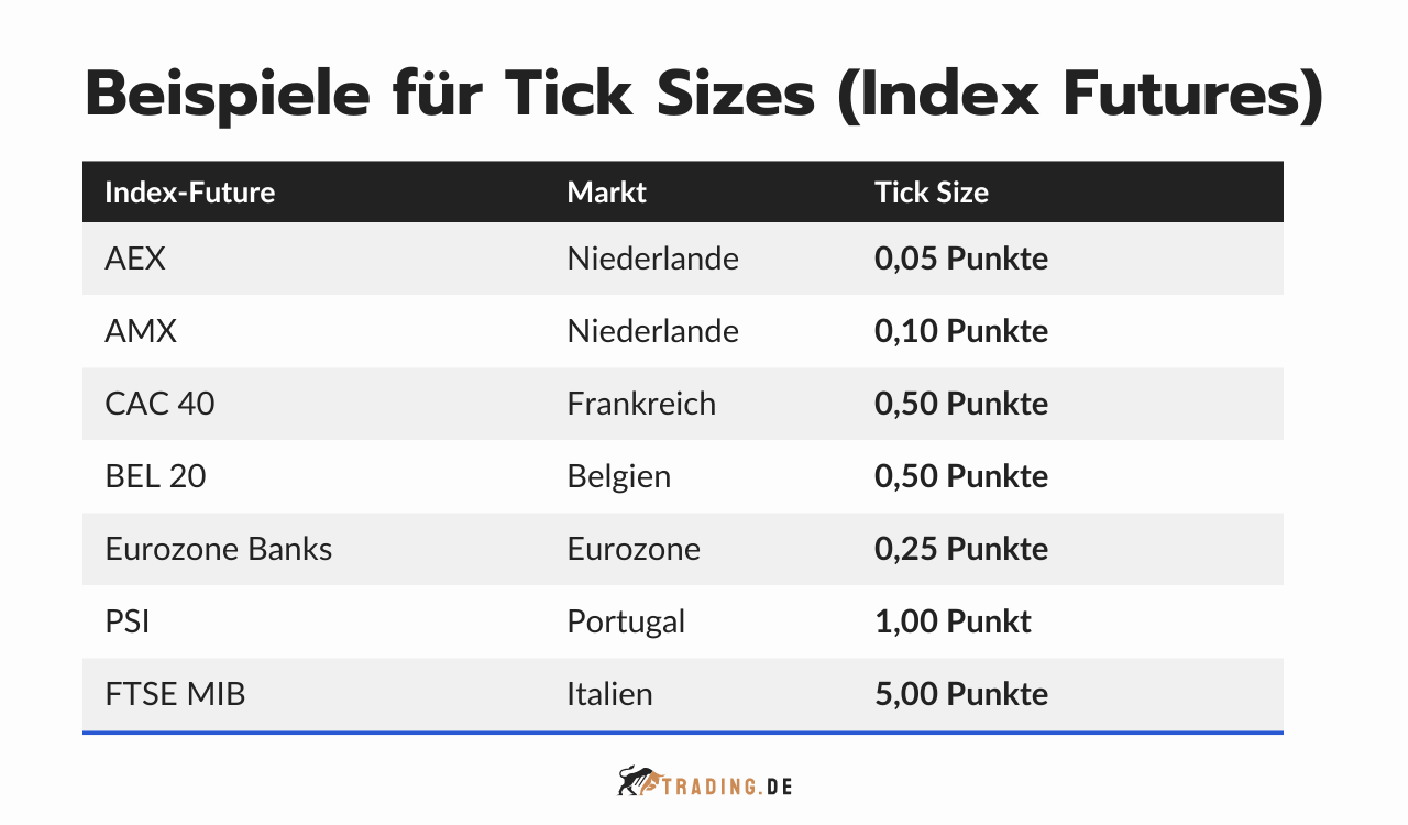 Beispiele für Tick Sizes ausgewählter Index Futures