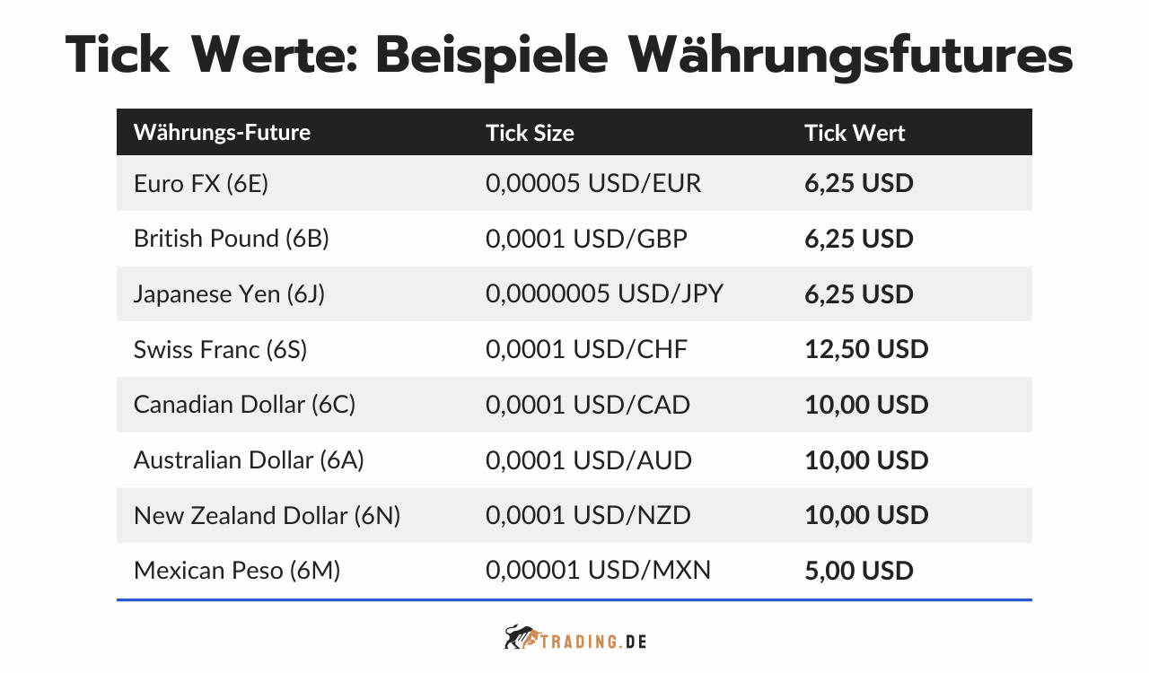 Beispiele für Tick Werte von Währungsfutures