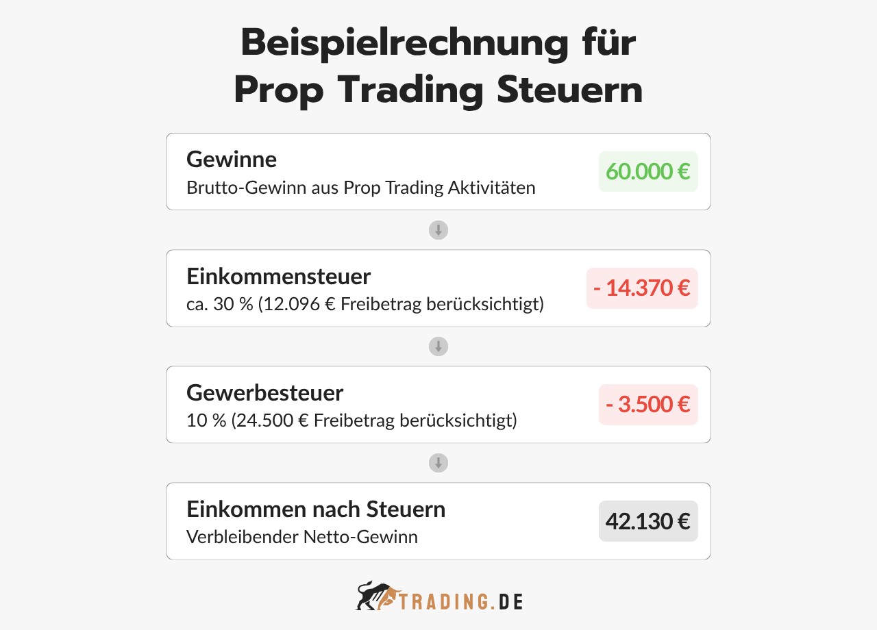 Beispielrechnung Prop Trading Steuern in Deutschland
