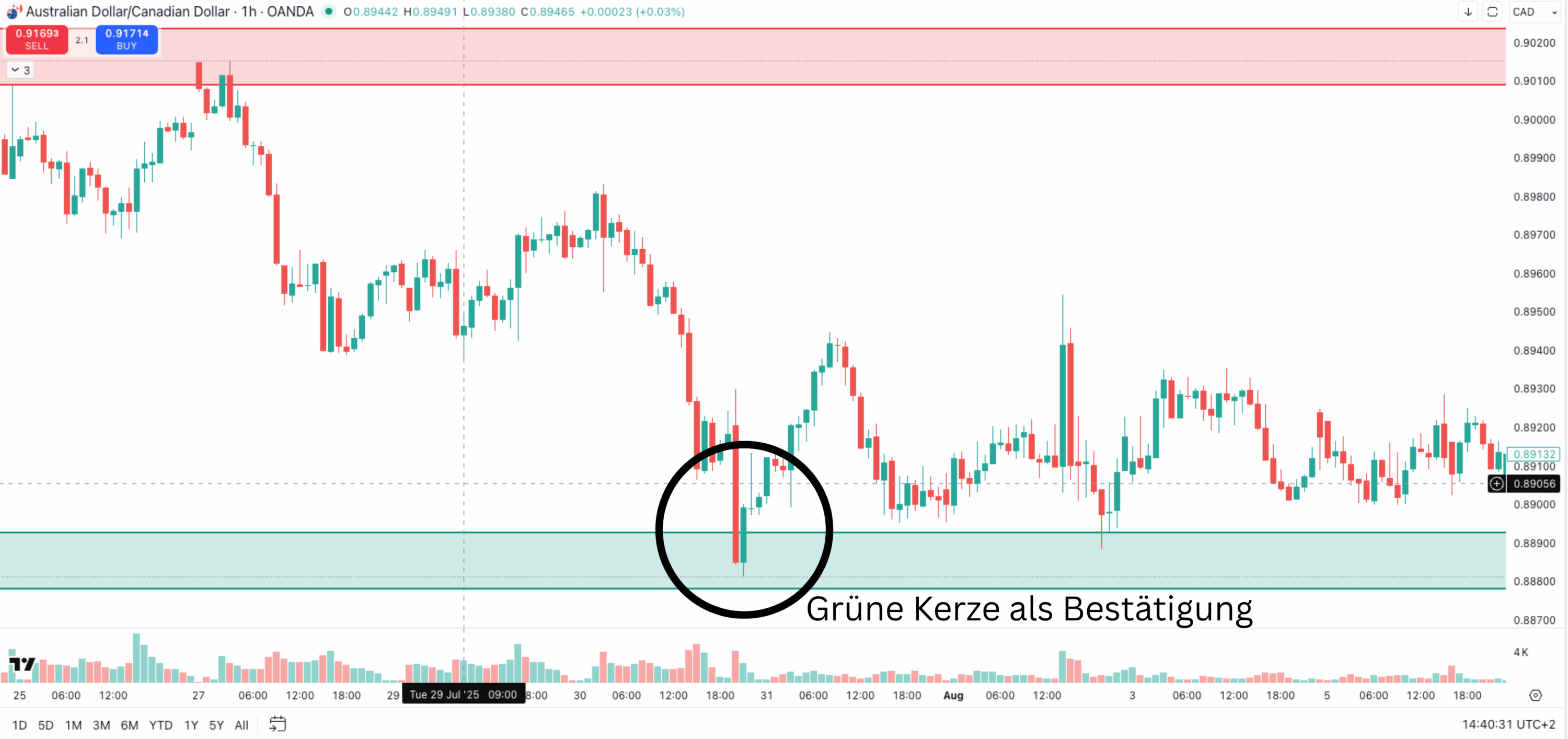 Bestätigung durch Kerze an der Demand Zone im Chart erklärt