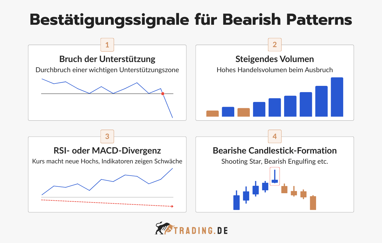 4 Bestätigungssignale für Bearish Patterns