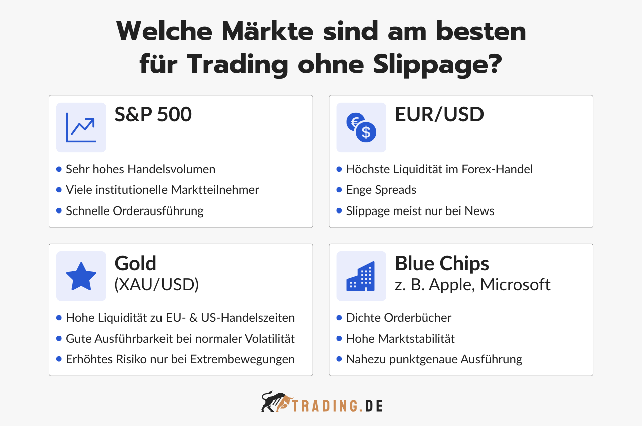 Die besten Märkte für Trading ohne Slippage