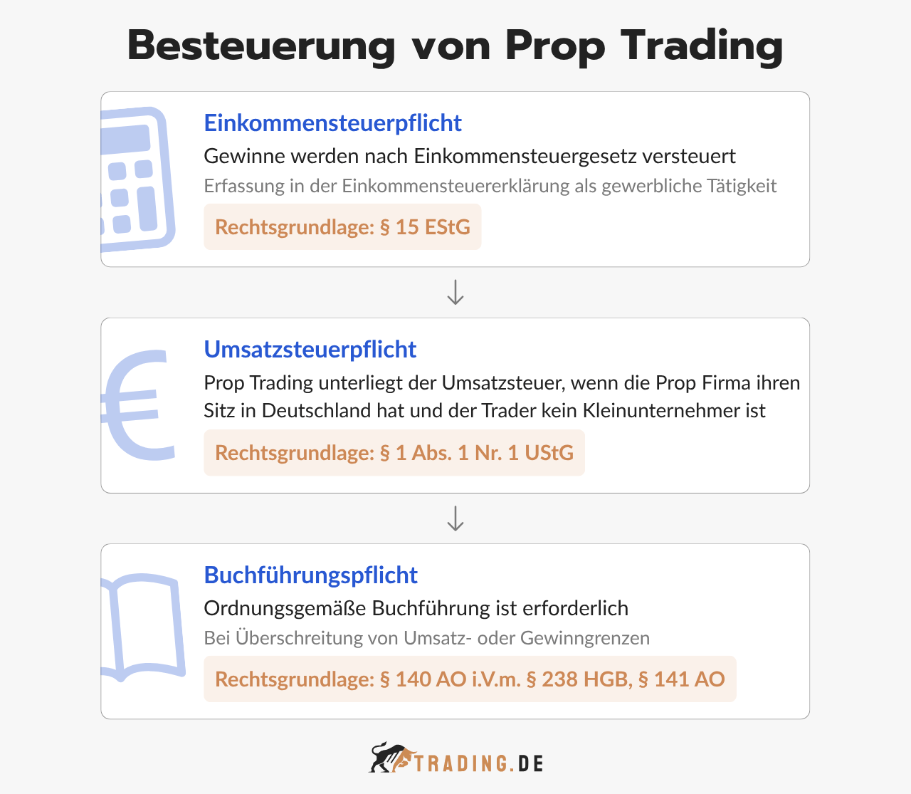 Besteuerung von Prop Trading: Einkommensteuerpflicht, Umsatzsteuerpflicht und Buchführungspflicht mit relevanter Rechtsgrundlage.