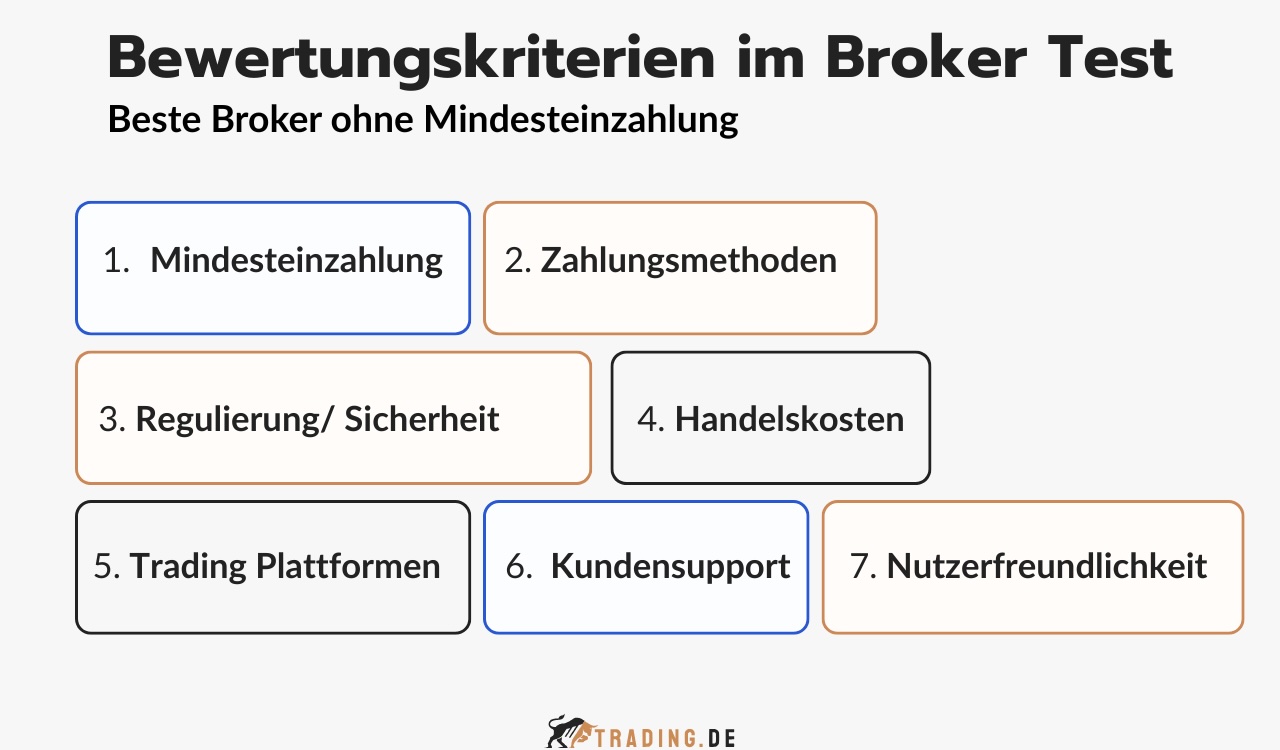 Bewertungskriterien Broker Test ohne Mindesteinzahlung
