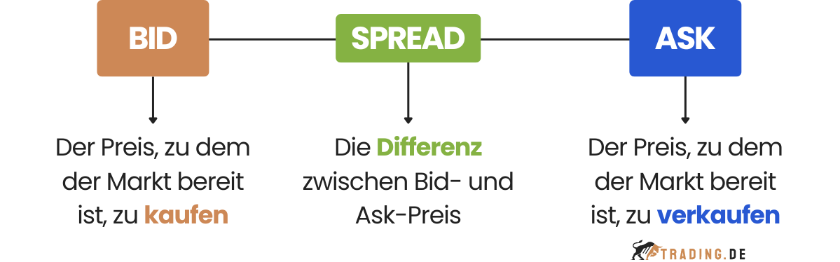 Bid-Ask-Spread