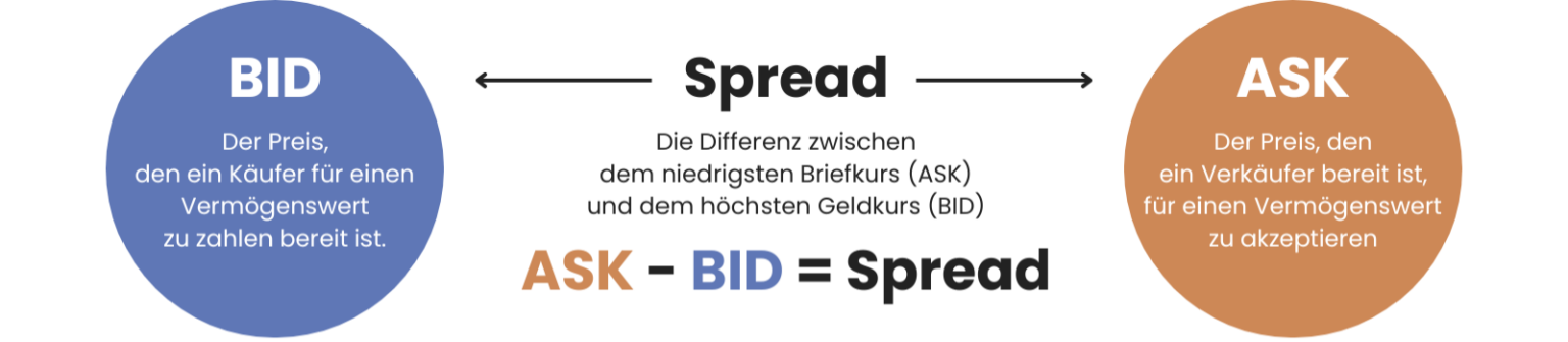 Was ist ein spread