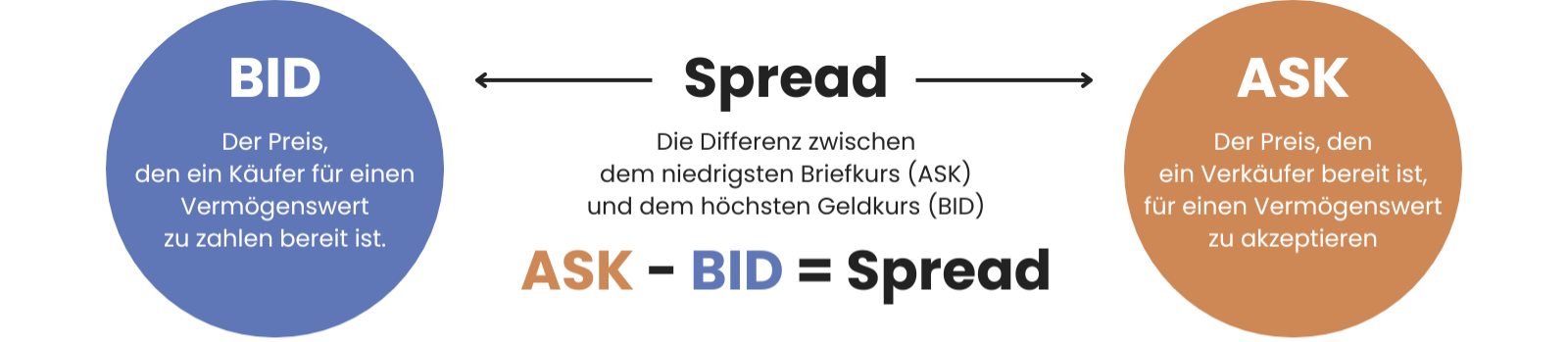 Bid Ask Spread Erklärt