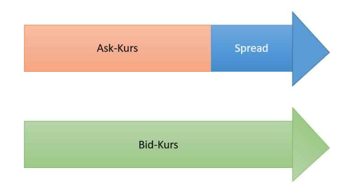 Spread Grafik erklärt
