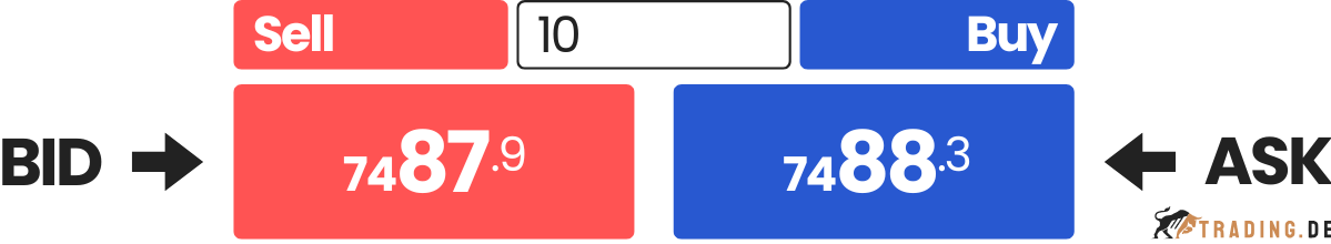 Bid und Ask an der Börse