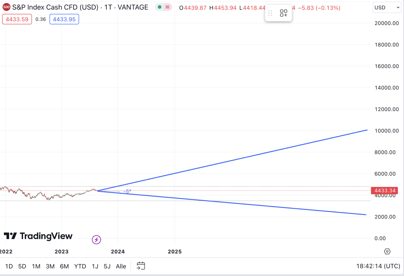 S&P 500 Prognose 2024 bis 2050 USAktienindex Analyse
