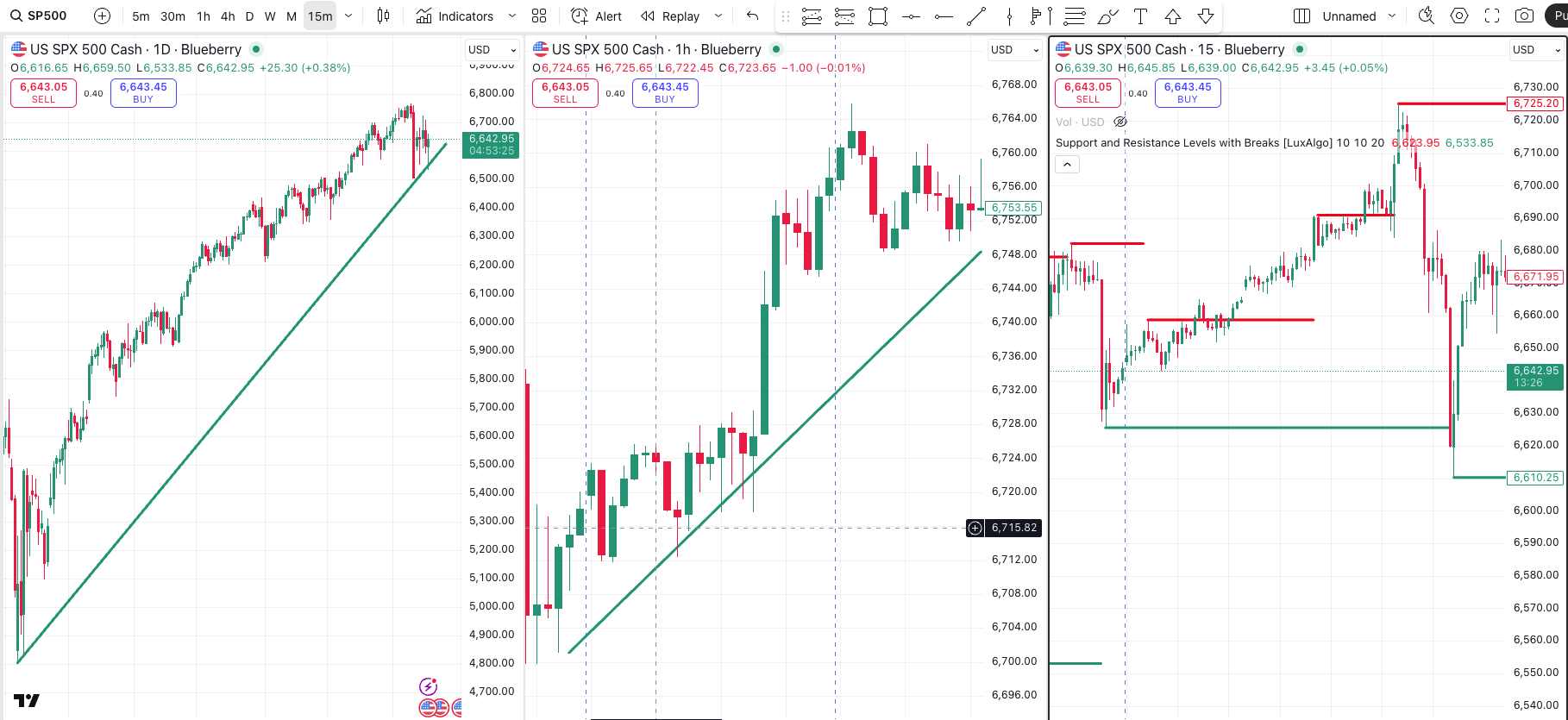 Bestätigung des Trends über mehrere Zeiteinheiten bis zum Einstieg