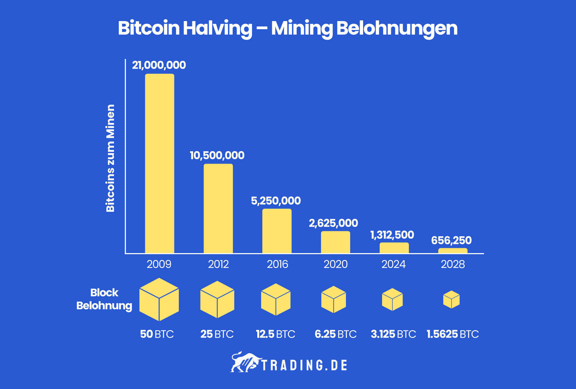 Grafik erklärt Bitcoin Halving und Mining Belohnungen in den Jahren, 2009 (50BTC), 2012 (25BTC), 2016 (12,5BTC), 2020 (6,25 BTC), 2024 (3,125 BTC) und 2028 (1,5625 BTC).