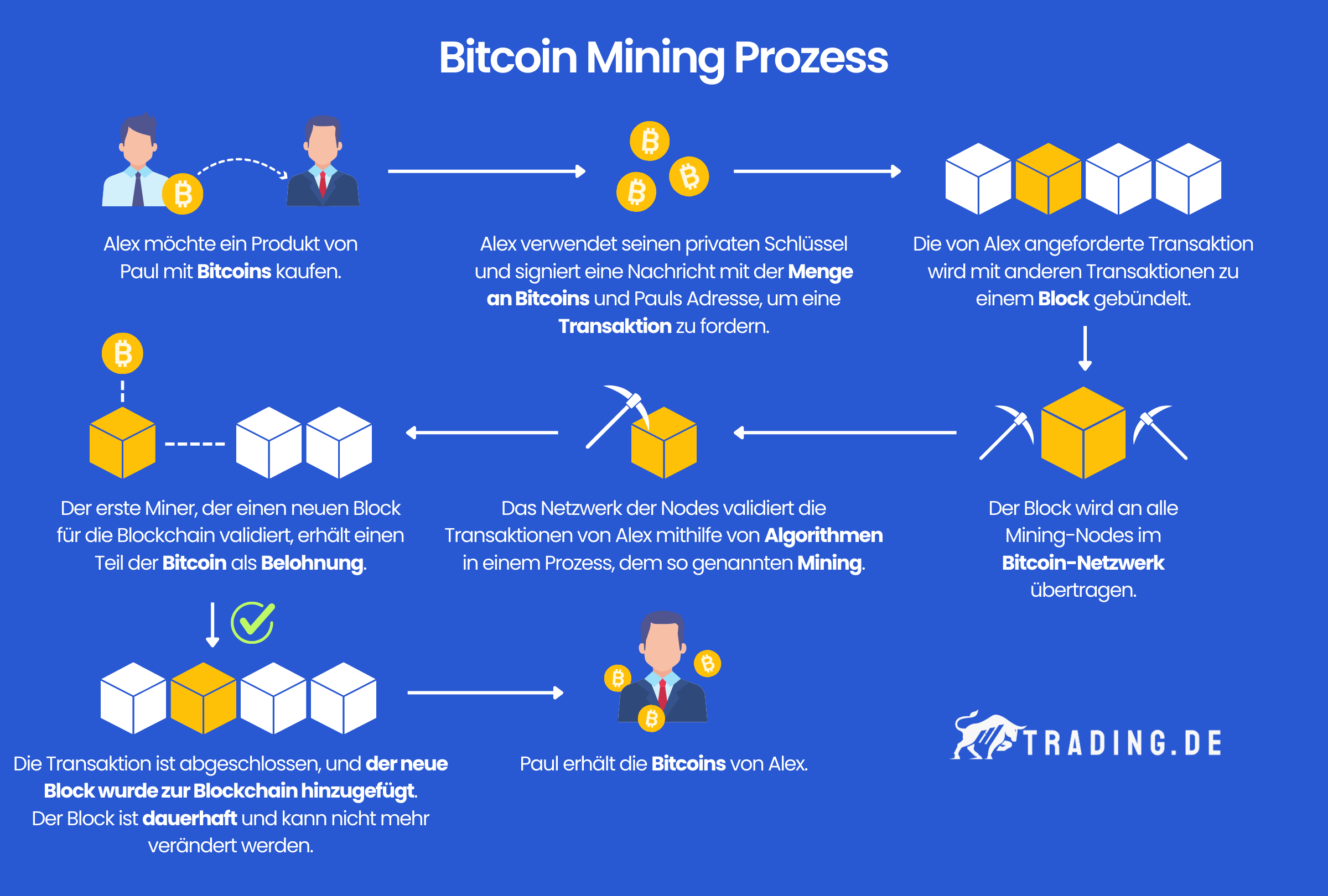 Bitcoin Mining Prozess in acht Schritten erklärt.