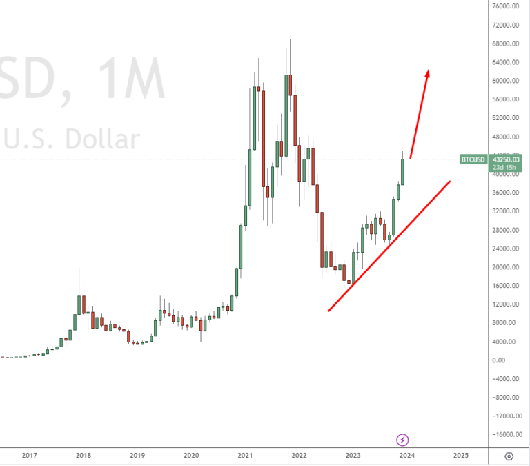 Bitcoin Prognose 2025 - 2050 | Wie Entwickelt Sich Der BTC?