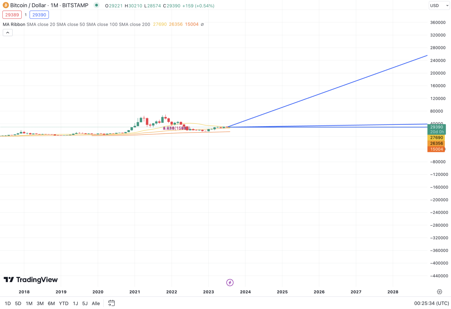 Bitcoin Prognose 2024 bis 2050: Wie entwickelt sich BTC?