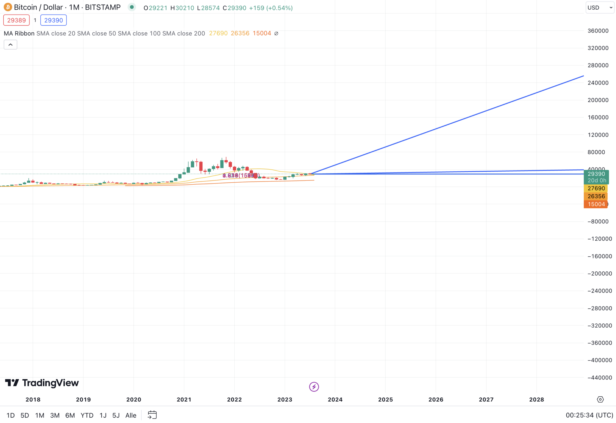 Bitcoin Prognose 2024 Bis 2050: Wie Entwickelt Sich BTC?