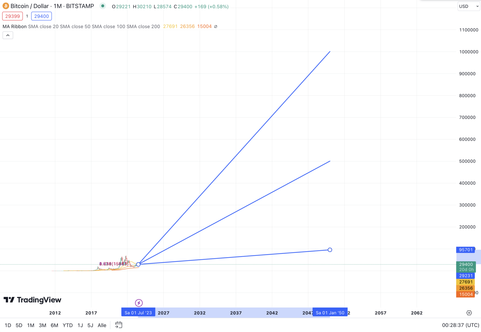 Bitcoin Prognose 2025, 2030, 2040 und bis 2050: Entwicklung