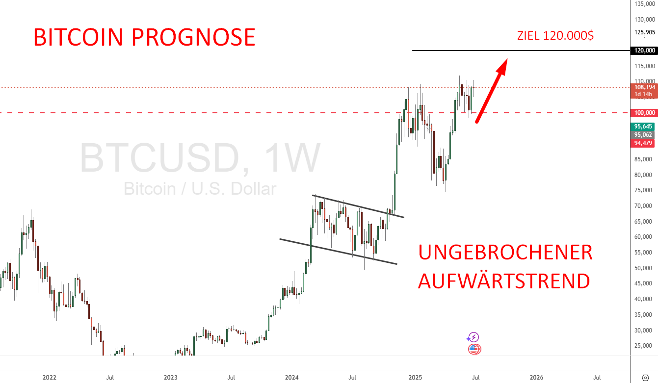 Bitcoin Prognose