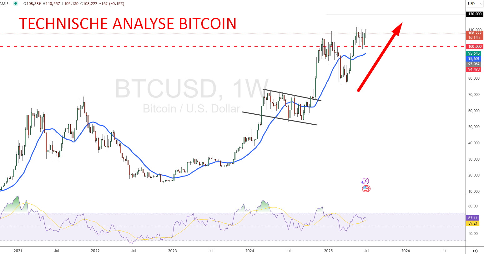 Bitcoin Prognose Technische Analyse mit RSI und MA20