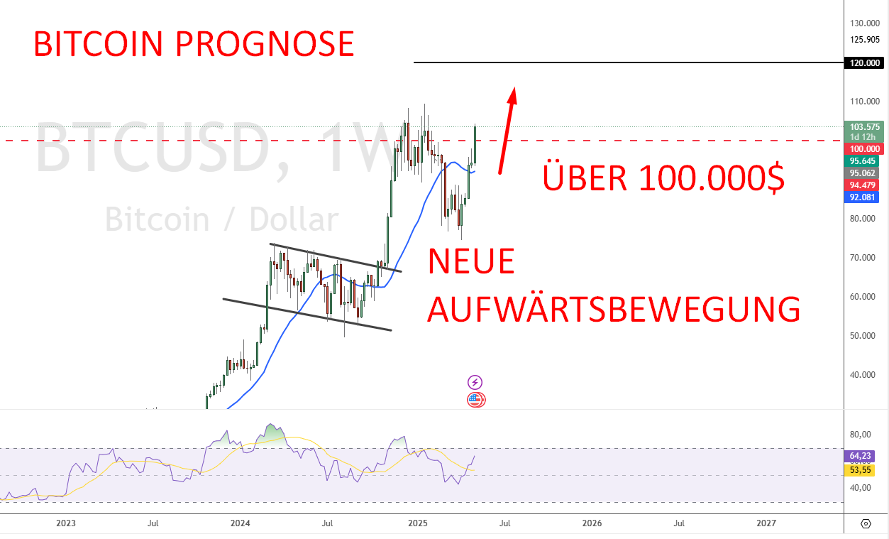 Bitcoin Prognose Technische Analyse