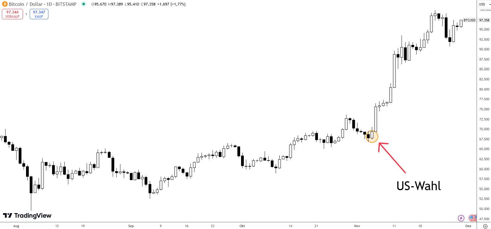 Bitcoin/US-Dollar zur US-Wahl