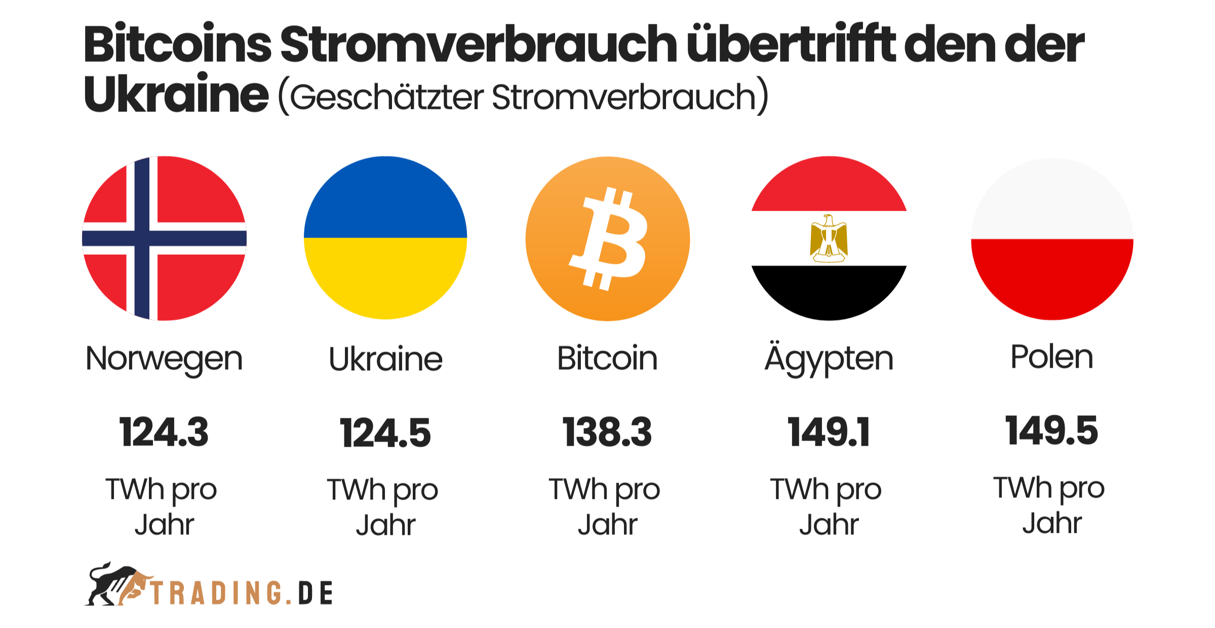 Bitcoins Stromverbrauch übertrifft den der Ukraine. Vergleich des Stromverbrauchs von Norwegen, Ukraine, Bitcoin Ägypten und Polen.