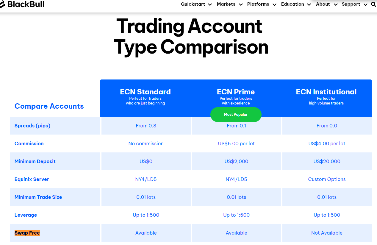 BlackBull Markets Swapfree Islamisches Trading Konto