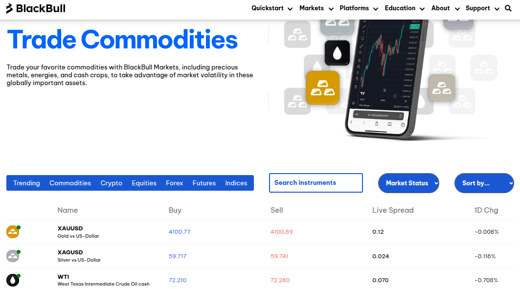BlackBull Markets Angebot an Rohstoffen auf CFD